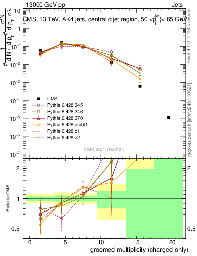 Plot of j.nch.g in 13000 GeV pp collisions