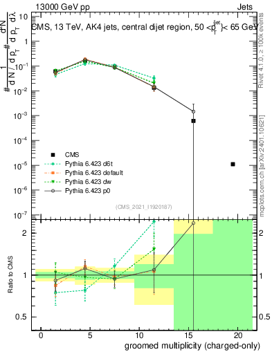 Plot of j.nch.g in 13000 GeV pp collisions