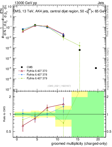 Plot of j.nch.g in 13000 GeV pp collisions