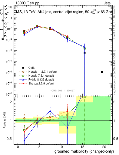 Plot of j.nch.g in 13000 GeV pp collisions