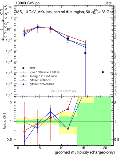 Plot of j.nch.g in 13000 GeV pp collisions