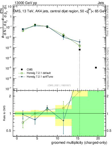 Plot of j.nch.g in 13000 GeV pp collisions