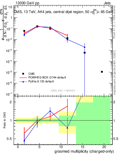 Plot of j.nch.g in 13000 GeV pp collisions