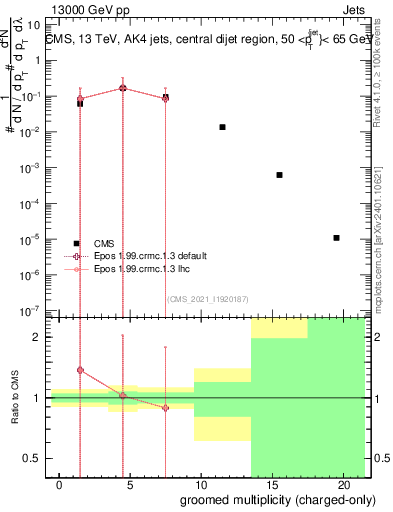 Plot of j.nch.g in 13000 GeV pp collisions