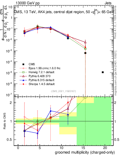 Plot of j.nch.g in 13000 GeV pp collisions