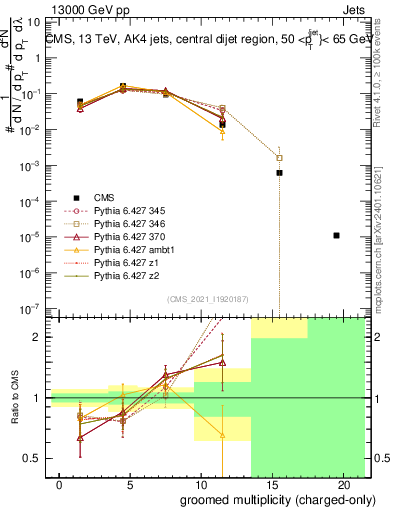 Plot of j.nch.g in 13000 GeV pp collisions