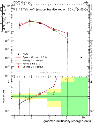 Plot of j.nch.g in 13000 GeV pp collisions