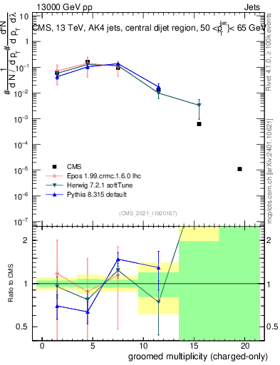 Plot of j.nch.g in 13000 GeV pp collisions