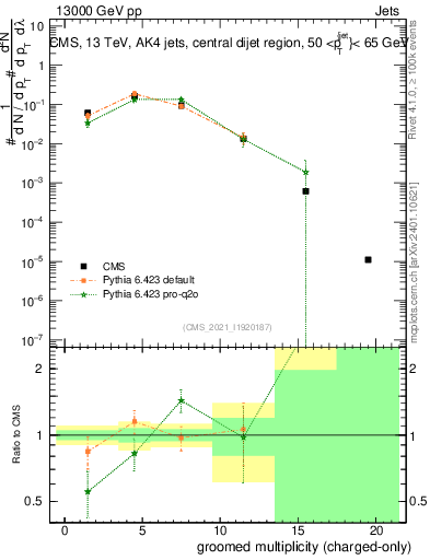 Plot of j.nch.g in 13000 GeV pp collisions