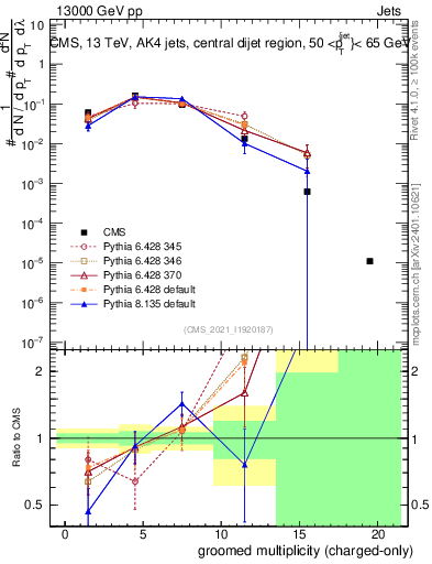 Plot of j.nch.g in 13000 GeV pp collisions