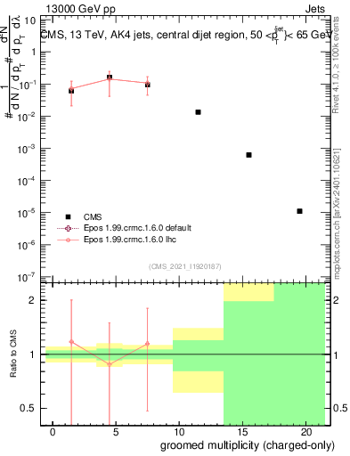 Plot of j.nch.g in 13000 GeV pp collisions