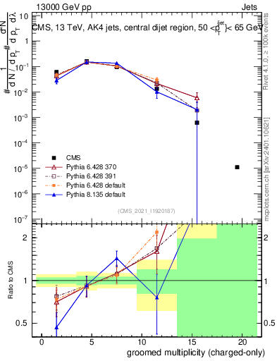 Plot of j.nch.g in 13000 GeV pp collisions