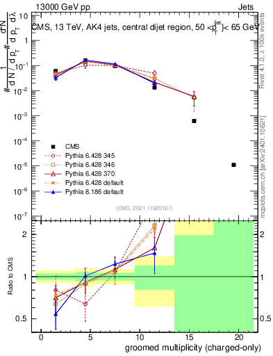 Plot of j.nch.g in 13000 GeV pp collisions