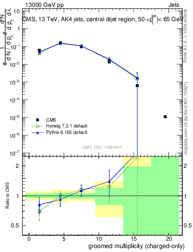 Plot of j.nch.g in 13000 GeV pp collisions