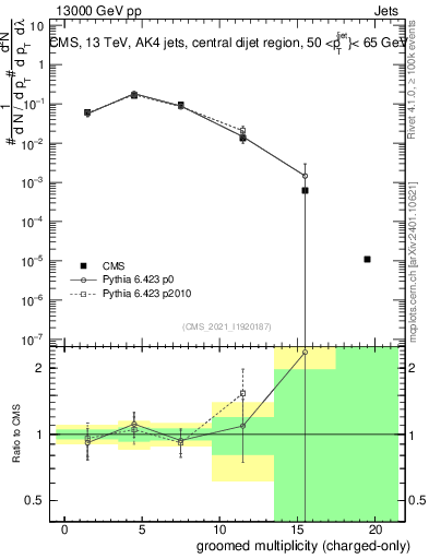 Plot of j.nch.g in 13000 GeV pp collisions