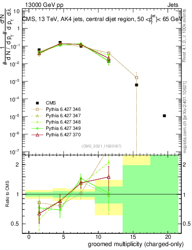 Plot of j.nch.g in 13000 GeV pp collisions