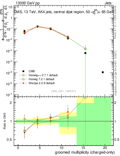 Plot of j.nch.g in 13000 GeV pp collisions