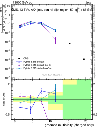 Plot of j.nch.g in 13000 GeV pp collisions