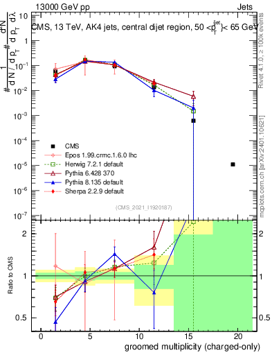 Plot of j.nch.g in 13000 GeV pp collisions