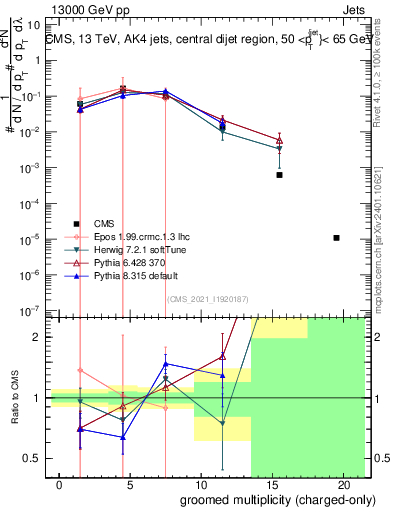 Plot of j.nch.g in 13000 GeV pp collisions