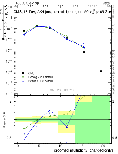 Plot of j.nch.g in 13000 GeV pp collisions