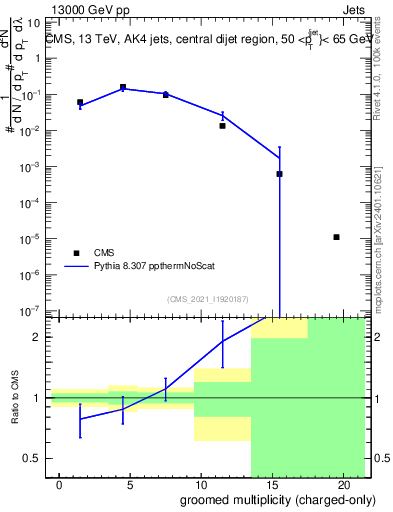Plot of j.nch.g in 13000 GeV pp collisions