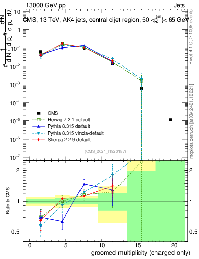 Plot of j.nch.g in 13000 GeV pp collisions