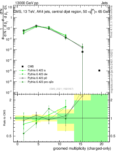 Plot of j.nch.g in 13000 GeV pp collisions