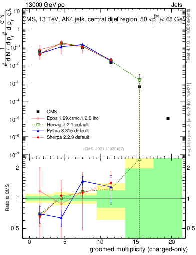 Plot of j.nch.g in 13000 GeV pp collisions