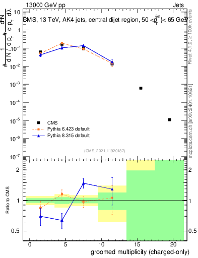Plot of j.nch.g in 13000 GeV pp collisions