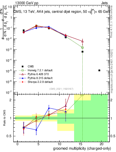 Plot of j.nch.g in 13000 GeV pp collisions