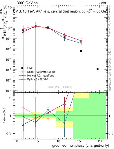 Plot of j.nch.g in 13000 GeV pp collisions