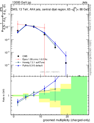 Plot of j.nch.g in 13000 GeV pp collisions