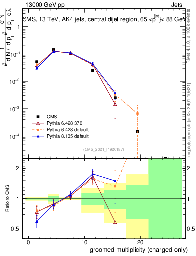 Plot of j.nch.g in 13000 GeV pp collisions