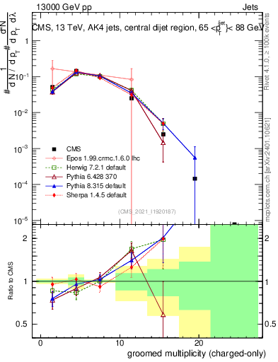 Plot of j.nch.g in 13000 GeV pp collisions