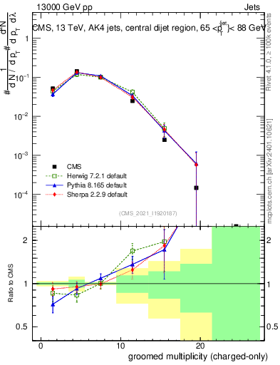 Plot of j.nch.g in 13000 GeV pp collisions