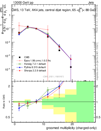 Plot of j.nch.g in 13000 GeV pp collisions