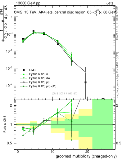 Plot of j.nch.g in 13000 GeV pp collisions