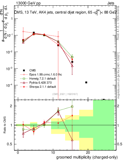 Plot of j.nch.g in 13000 GeV pp collisions