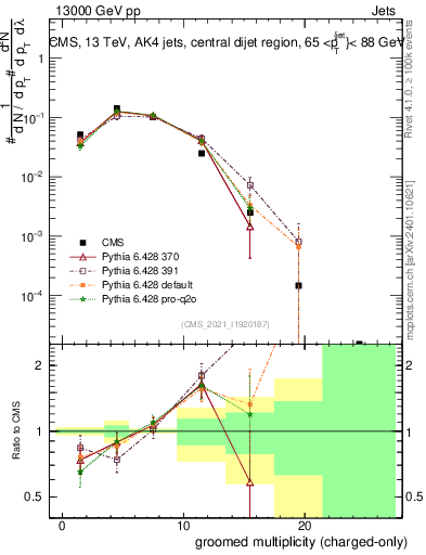 Plot of j.nch.g in 13000 GeV pp collisions