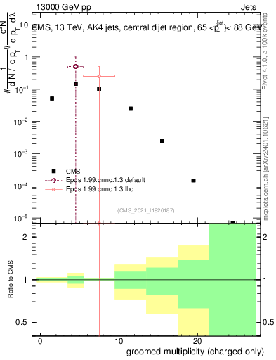 Plot of j.nch.g in 13000 GeV pp collisions