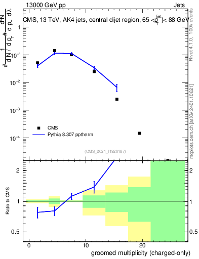 Plot of j.nch.g in 13000 GeV pp collisions