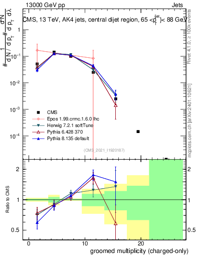 Plot of j.nch.g in 13000 GeV pp collisions