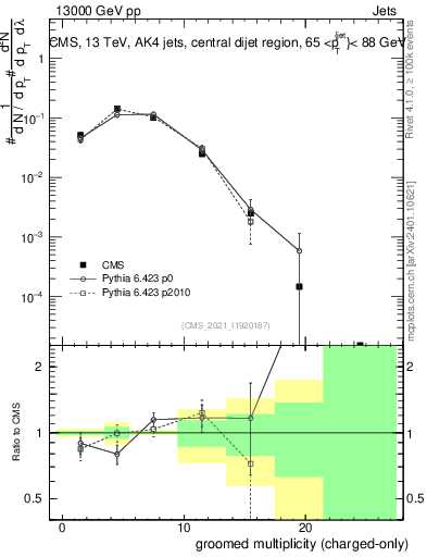 Plot of j.nch.g in 13000 GeV pp collisions