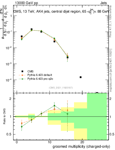 Plot of j.nch.g in 13000 GeV pp collisions