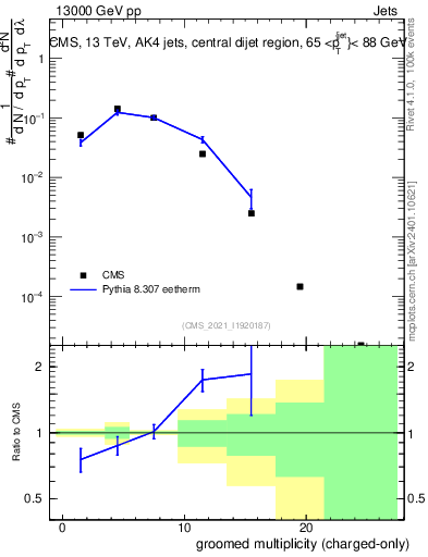 Plot of j.nch.g in 13000 GeV pp collisions