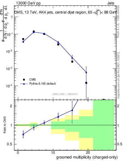 Plot of j.nch.g in 13000 GeV pp collisions