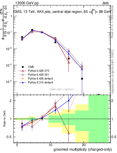 Plot of j.nch.g in 13000 GeV pp collisions