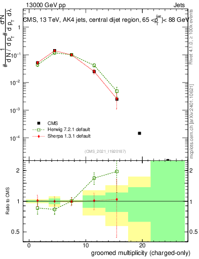 Plot of j.nch.g in 13000 GeV pp collisions