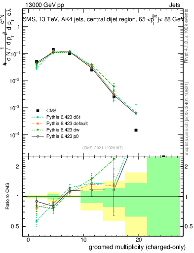 Plot of j.nch.g in 13000 GeV pp collisions